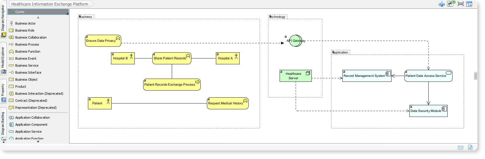 ArchiMate Example: Healthcare Information Exchange Platform
