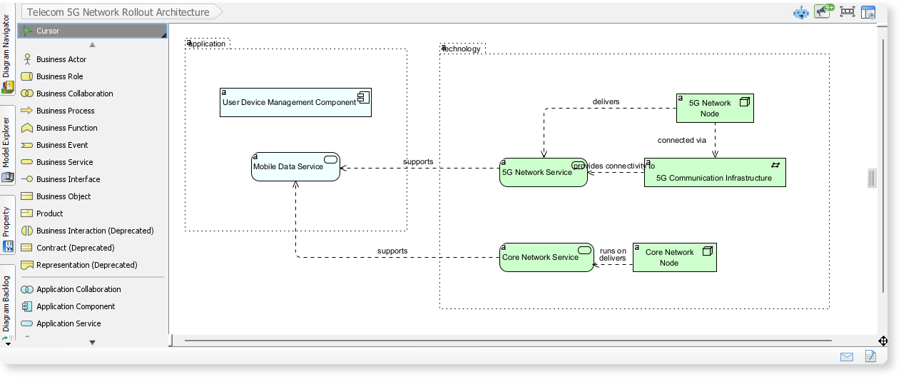 ArchiMate Example: Telecom 5G Network Rollout Architecture