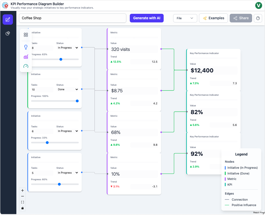 AI-Powered KPI Performance Diagram