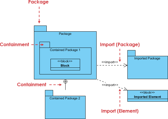 SysML: Building Model Architecture using Package Diagrams