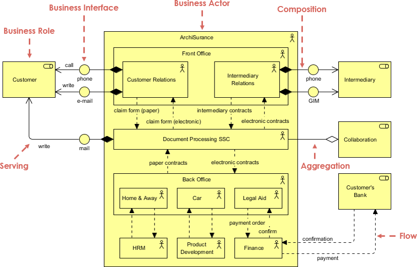 ArchiMate Example: Collaboration of Actors - Visual Paradigm ...