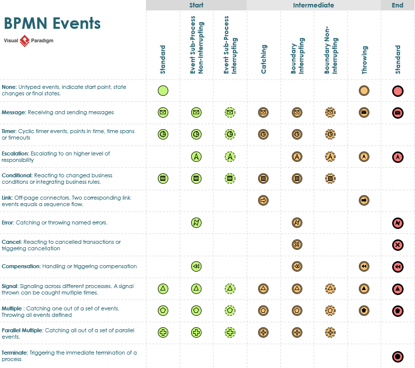 BPMN Notation Overview