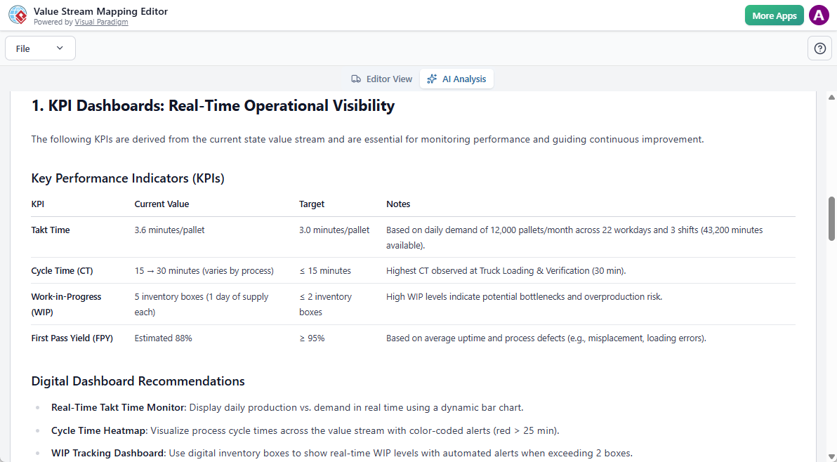 Here is an Executive and Strategic report generated from your value stream mapping. - Professional online diagram maker tool