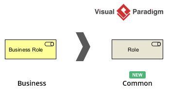 In ArchiMate 4, Business role has been replaced by a generic role element