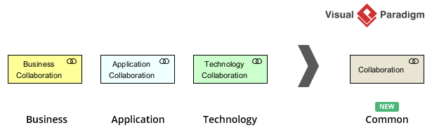 In ArchiMate 4, Business, application and technology collaborations have been merged into a single collaboration element