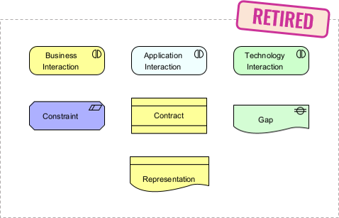 In ArchiMate 4, some symbols are retired