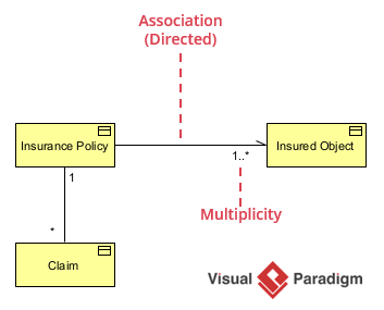 In ArchiMate 4, relationships can now have cardinalities to express the constraints put on the instances of elements on their ends