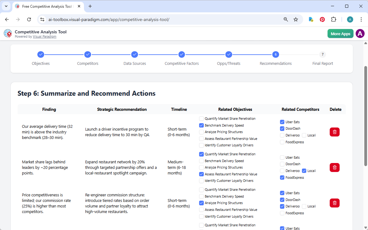 This is the screenshot of Visual Paradigm's AI-Powered Competitive Analysis Tool. We are now at step 6. The details is genera