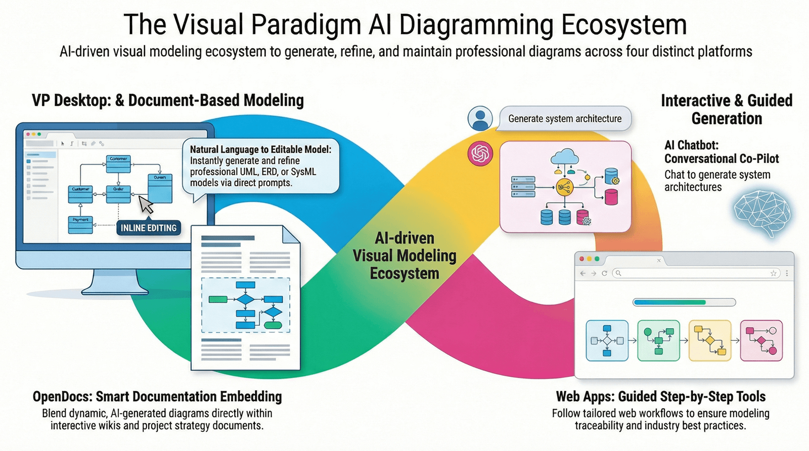 Harnessing Visual Paradigm’s AI for Diagram Generation: The Ultimate 2026 Guide