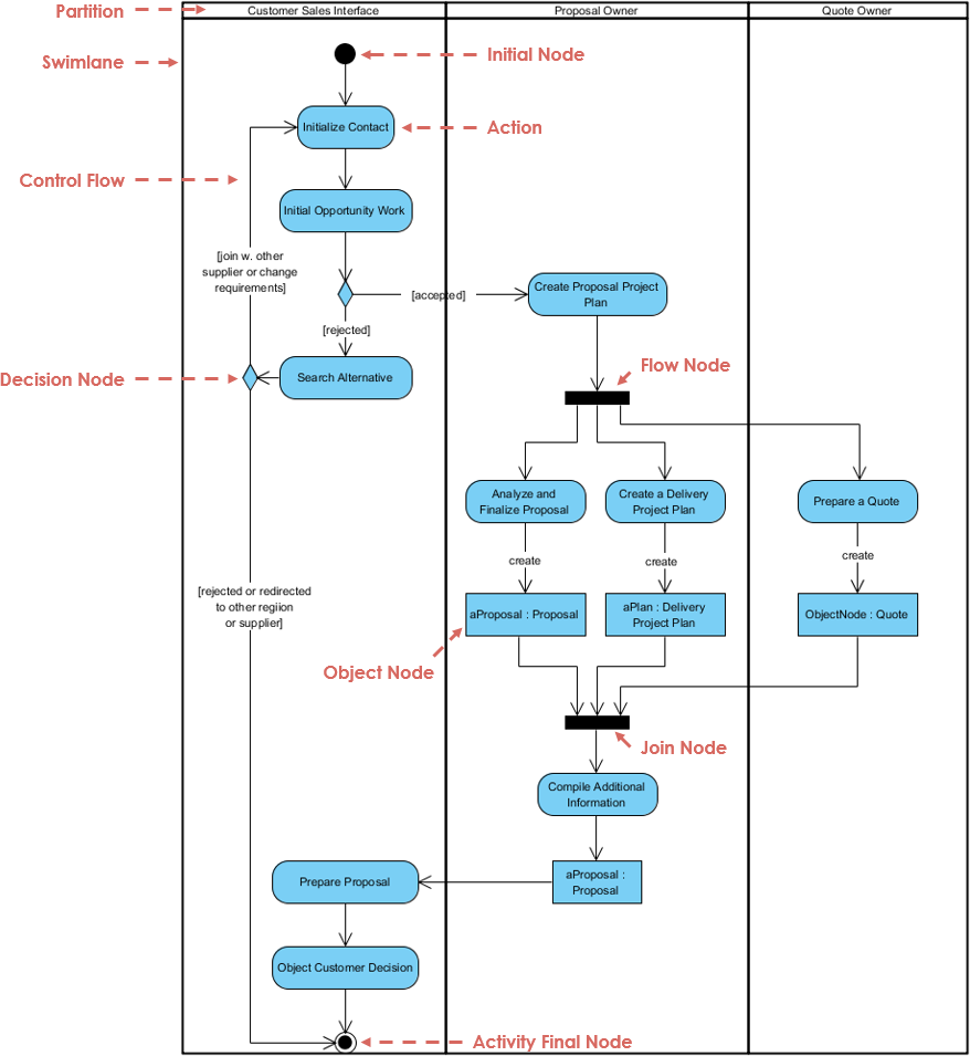 Activity Diagram, UML Diagrams Example: Relationships between Activates and Business Entities - Visual Paradigm Community Circle