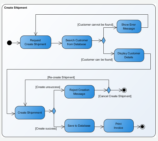 Activity Diagram Sample