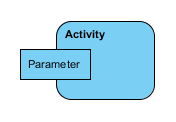 Activity Parameter Node