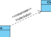 Instantiation