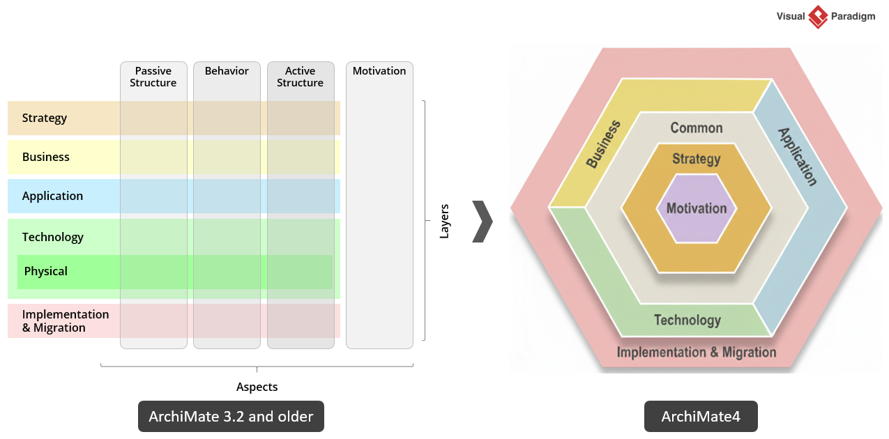 ArchiMate 4 full framework (With changes since ArchiMate 3.2)