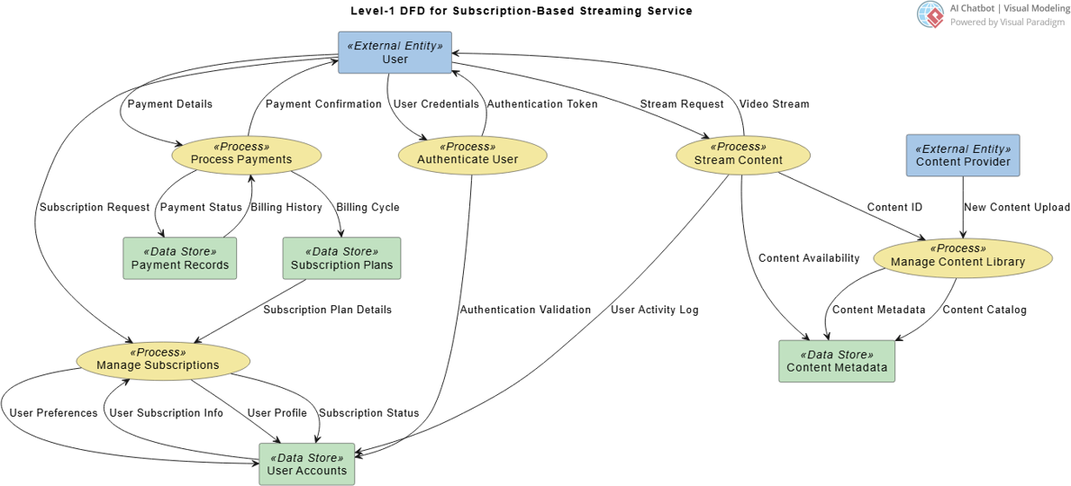 AI-Generated DFD Example: Subscription-Based Streaming Service