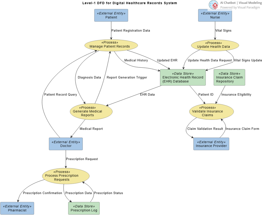 AI-Generated DFD Example: Digital Healthcare Records System