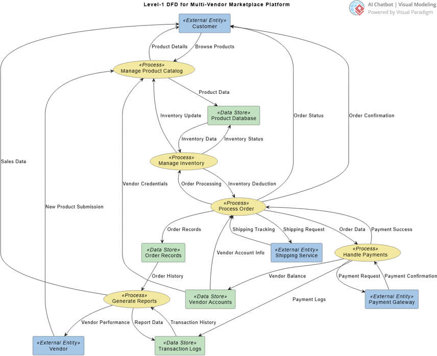 AI-Generated DFD Example: Multi-Vendor Marketplace Platform