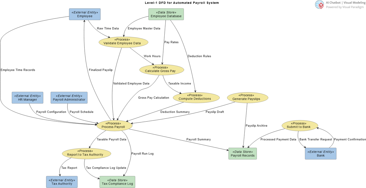 AI-Generated DFD Example: Automated Payroll System