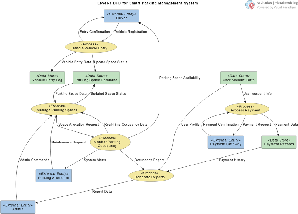 AI-Generated DFD Example: Smart Parking Management System