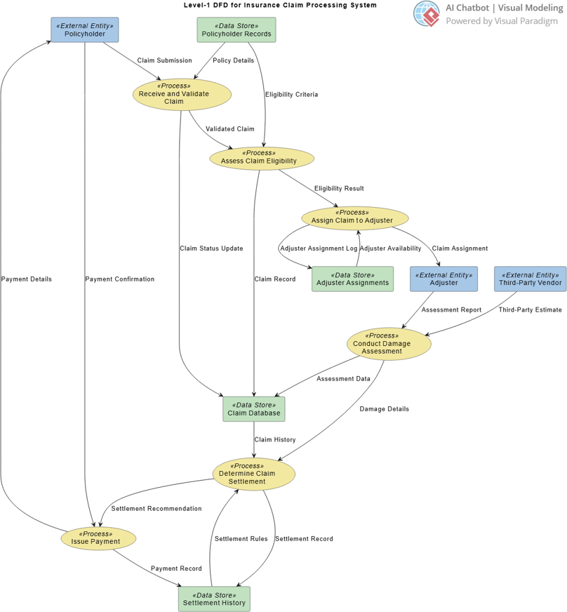 AI-Generated DFD Example: Insurance Claim Processing System