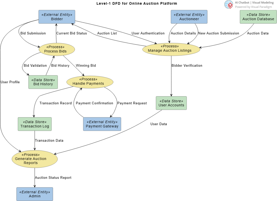 AI-Generated DFD Example: Online Auction Platform