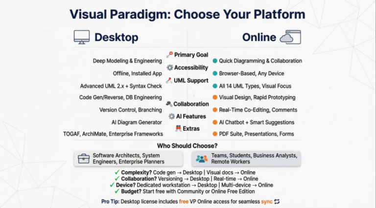 Visual Paradigm 桌面版与 VP Online：全面指南 - ArchiMetric Simplified Chinese