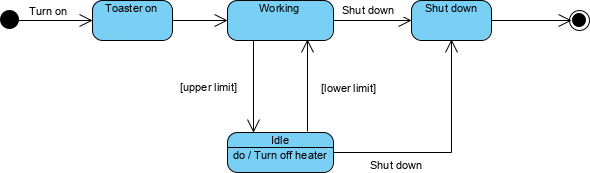 Refined State Machine