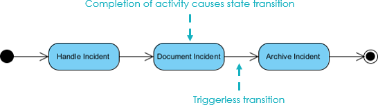 Activity Diagram Example