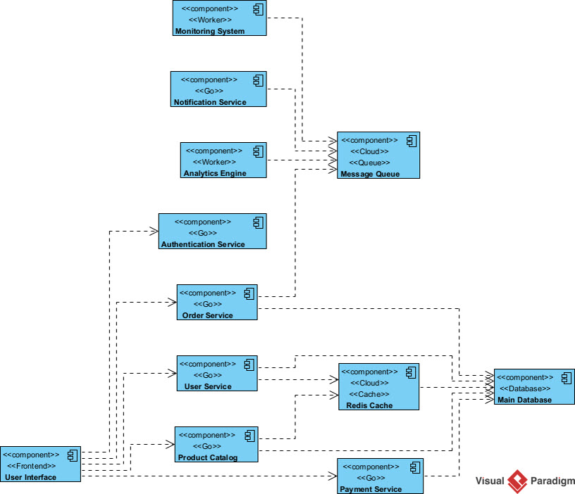 AI Generated Component Diagram