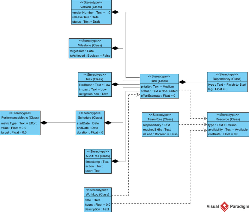 A UML Profile Diagram generated by AI, using Visual Paradigm Desktop
