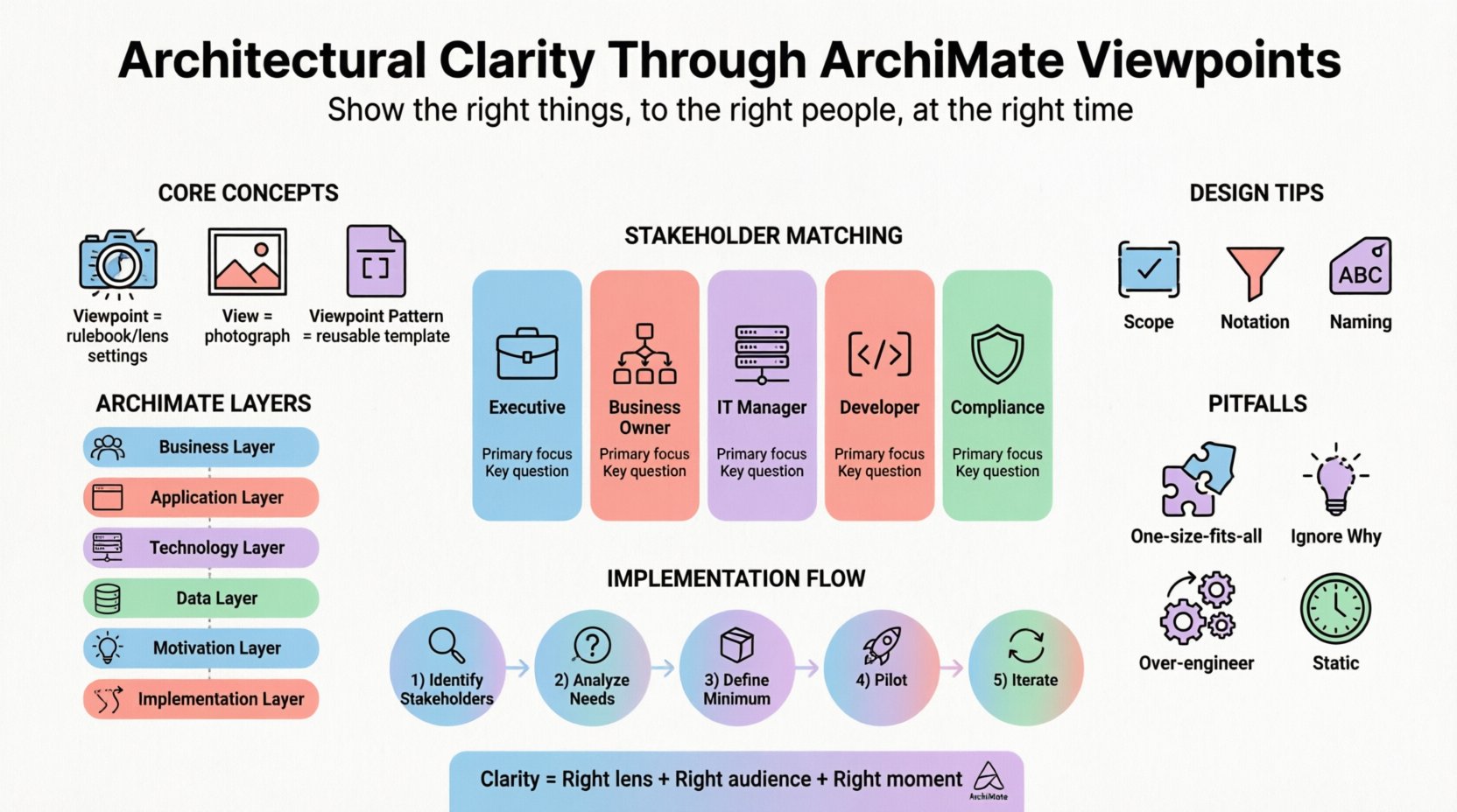 Infographic explaining ArchiMate Viewpoints for enterprise architecture clarity: shows core concepts (View vs Viewpoint vs Pattern), six ArchiMate layers (Business, Application, Technology, Data, Motivation, Implementation), stakeholder matching guide for executives to compliance officers, design tips for effective viewpoints, common pitfalls to avoid, and a 5-step implementation strategy. Flat design with pastel accents, black outlines, rounded shapes, and ample white space for easy comprehension by students and professionals.