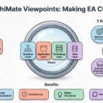 The Role of ArchiMate Viewpoints in Modern Enterprise Architecture The Role of ArchiMate Viewpoints in Modern Enterprise Architecture