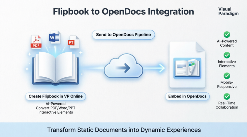 New Integration: Seamlessly Share Your Flipbooks to OpenDocs