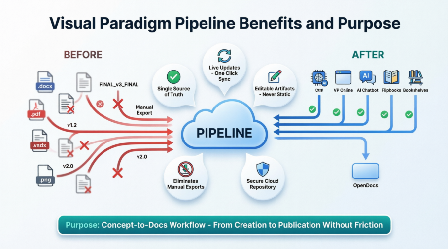 Solving the Documentation Chaos: How Visual Paradigm’s Pipeline Creates a Frictionless Concept-to-Docs Workflow