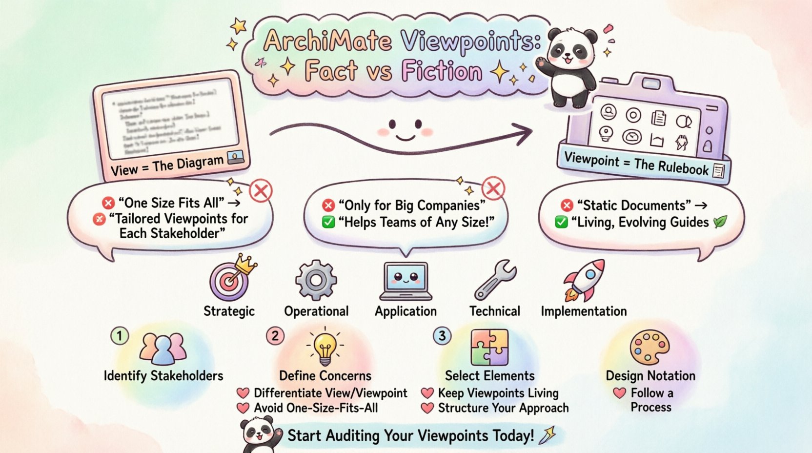 Kawaii-style infographic explaining ArchiMate Viewpoints: debunks three myths (one-size-fits-all, enterprise-only, static documents), illustrates View vs Viewpoint distinction, shows five viewpoint categories (Strategic, Operational, Application, Technical, Implementation), and presents a 4-step creation process with cute characters, pastel colors, and playful icons on a clean 16:9 layout for enterprise architecture professionals