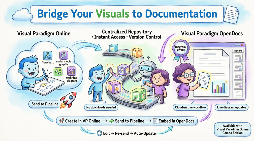 Infographic illustrating Visual Paradigm's cloud workflow: create diagrams in VP Online, send them through the Pipeline transit hub, and embed directly into OpenDocs documentation. Shows cartoon characters demonstrating the seamless integration with features like no downloads, live updates, and automatic synchronization between platforms.