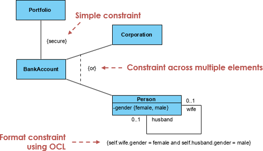 How to Model Constraints in UML? [With Examples]