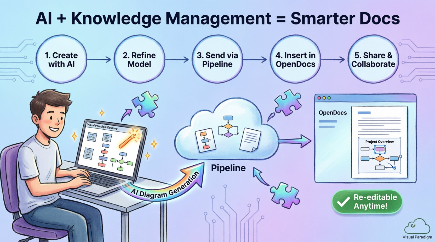 An illustration showing how to perform visual modeling in Visual Paradigm Desktop, and send your work to OpenDocs for knowledge management.