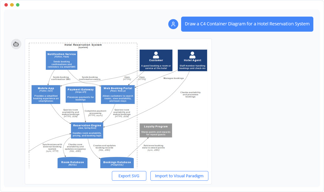 Generate C4 Container Diagram with AI Chatbot.