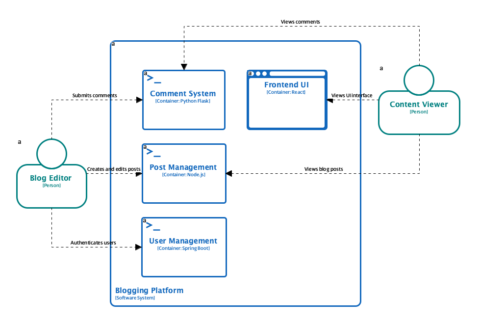 C4 Containers Diagram | Generated with Visual Paradigm Desktop's AI Diagram Generator