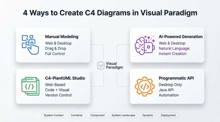 A Comprehensive Case Study on Building C4 Diagrams with Visual Paradigm’s Multi-Method Approach