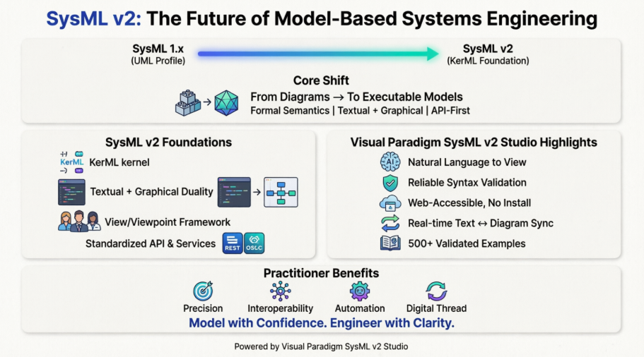 Mastering SysML v2: A Practitioner’s Guide to Modern MBSE with Visual Paradigm AI Studio