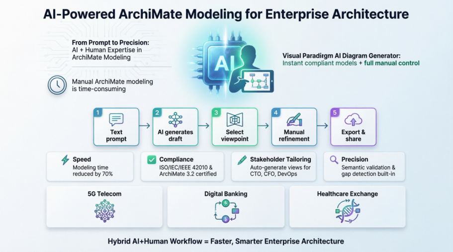 Accelerating Enterprise Architecture with AI-Generated ArchiMate Diagrams