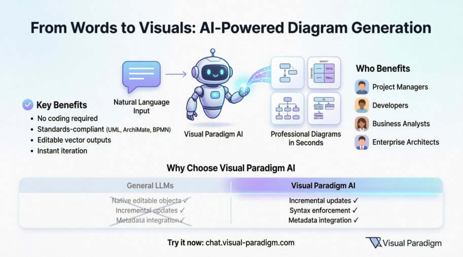 How Visual Paradigm’s AI Chatbot Revolutionizes Diagram Creation for Teams