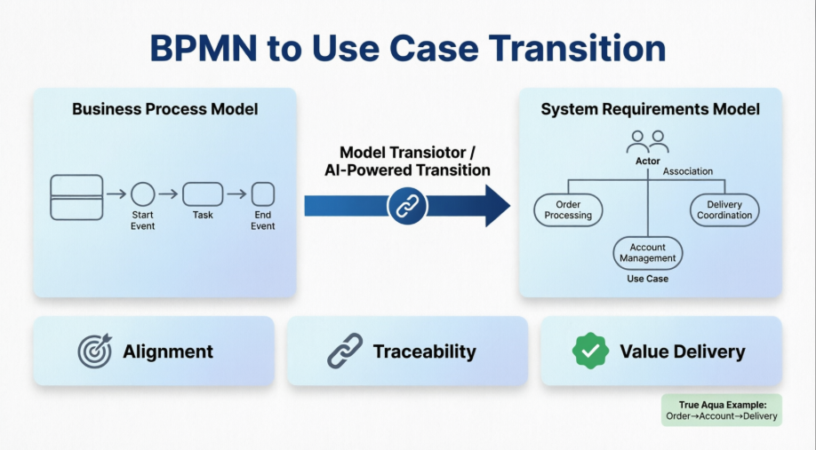 Bridging Business Processes to Software Requirements: BPMN-to-Use Case Transition