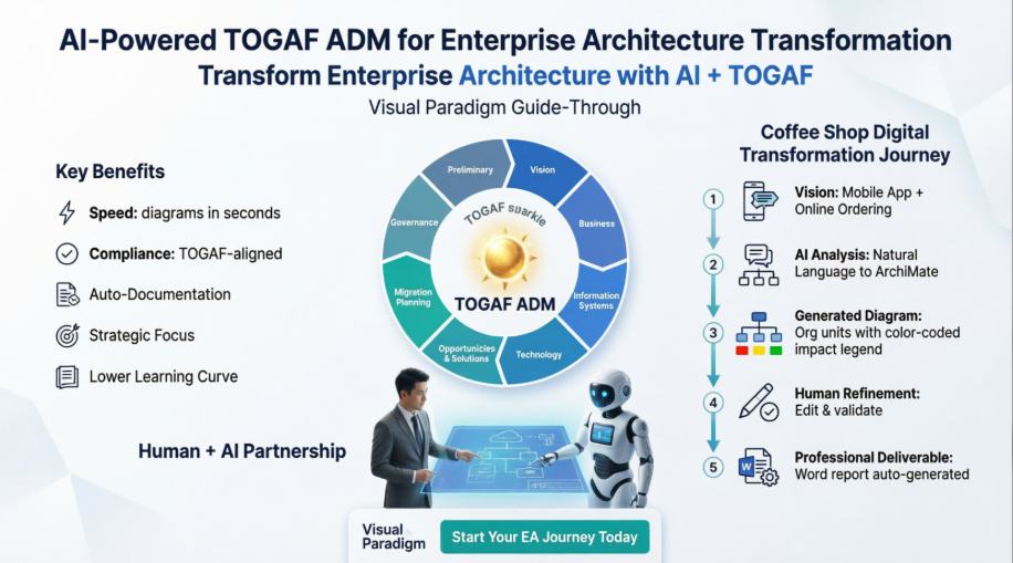 Architecting Digital Transformation: A Coffee Shop Chain’s Journey with AI-Enhanced TOGAF ADM in Visual Paradigm