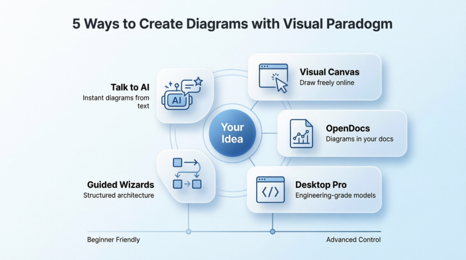 From Idea to Architecture: A Beginner’s Friendly Guide to Visual Paradigm’s 5 Diagram-Generation Methods