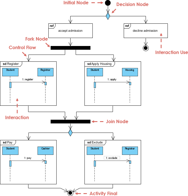 What is Interaction Overview Diagram?