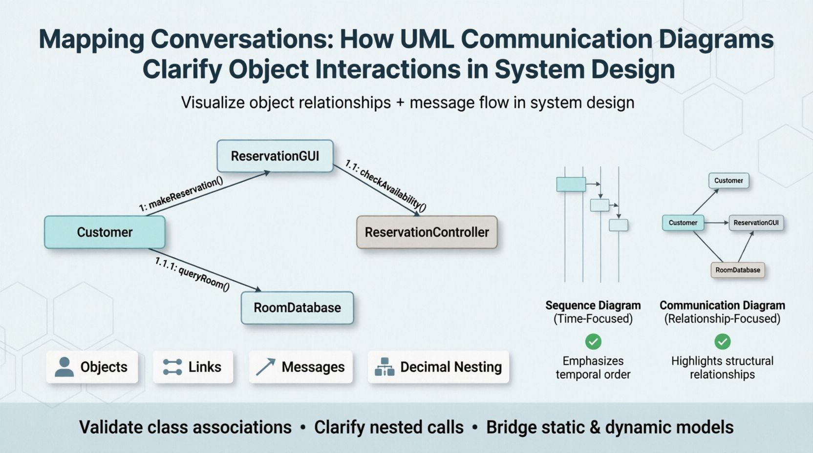 How UML Communication Diagrams Clarify Object Interactions in System Design