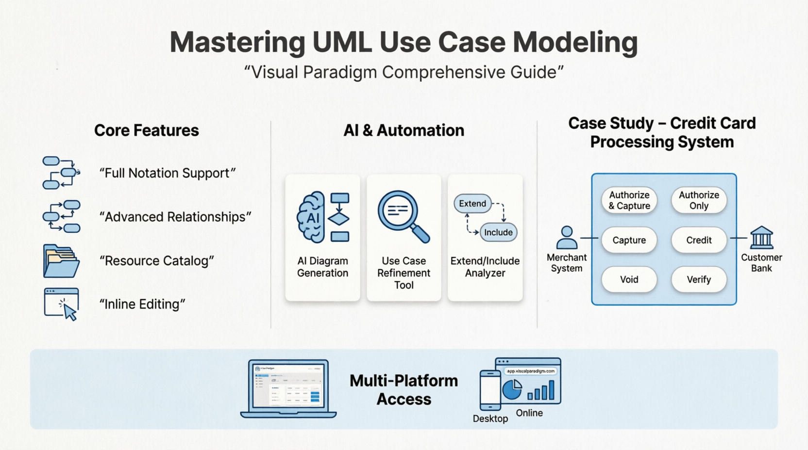 Mastering UML Use Case Modeling: A Comprehensive Guide and Credit Card Processing System Case Study